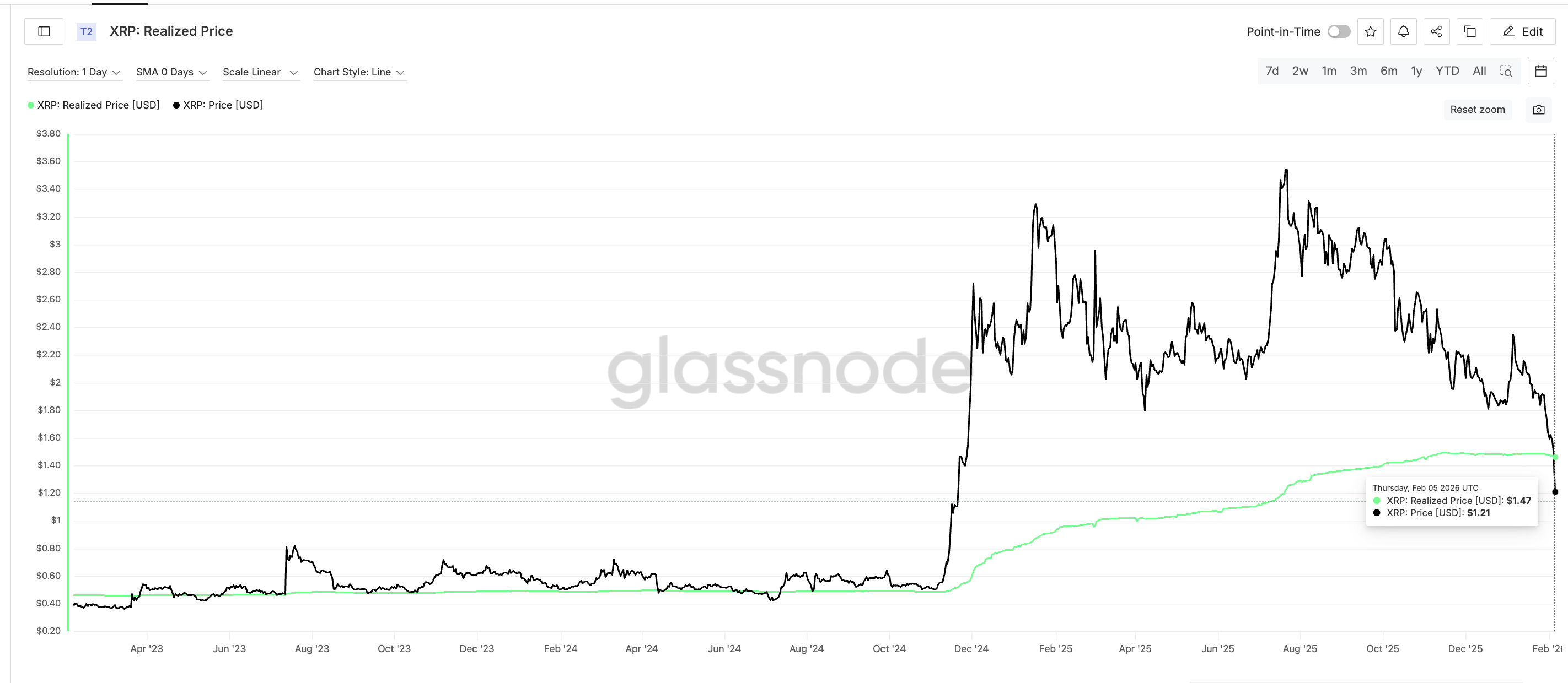 Realized Price Line Breached