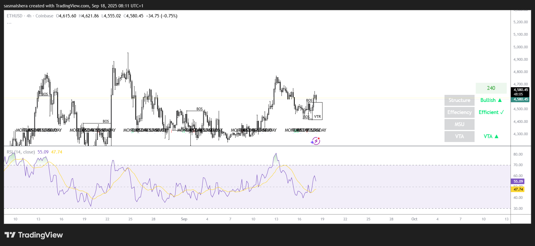 ETH/USD 4H Chart
