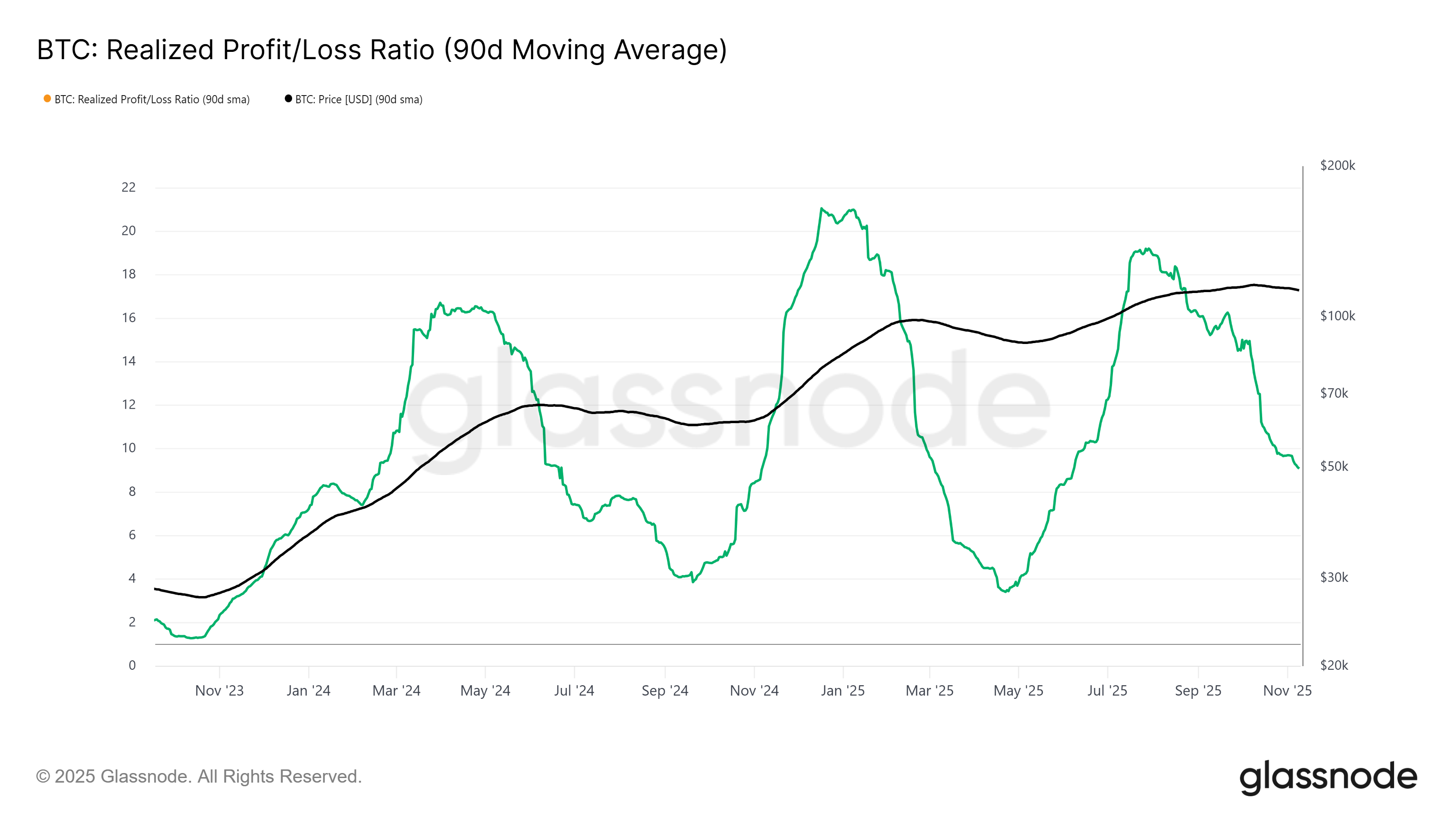 Relación P/L realizada de Bitcoin