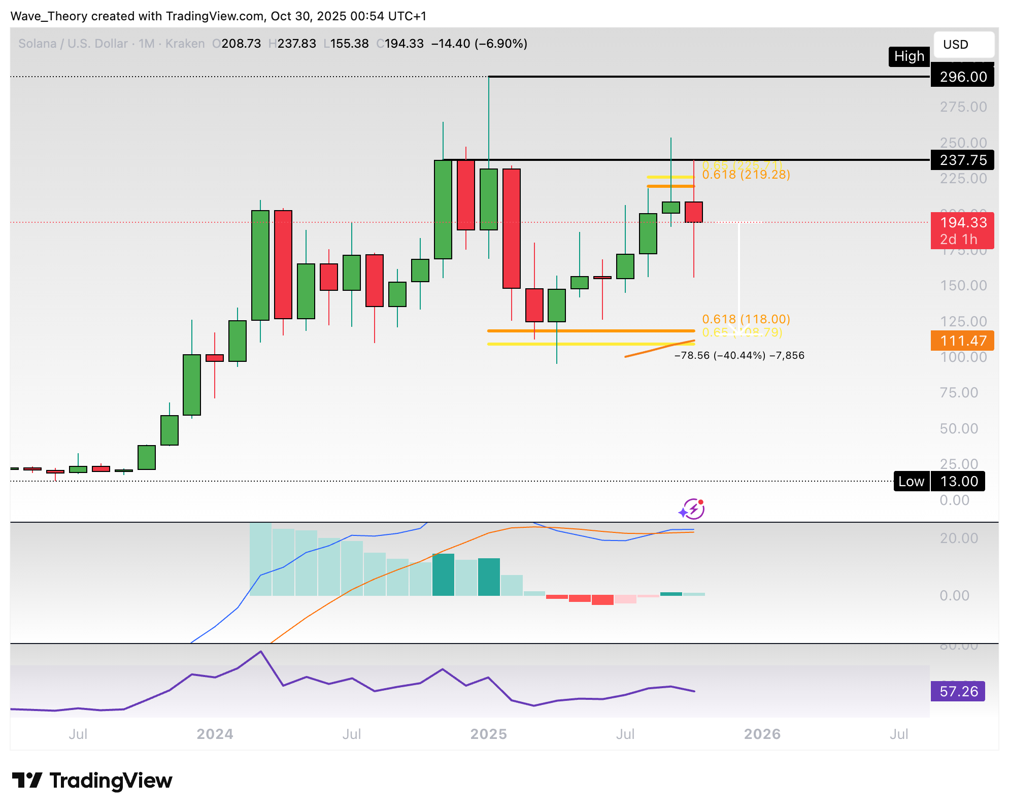 Solana Preis Chart Tradingview