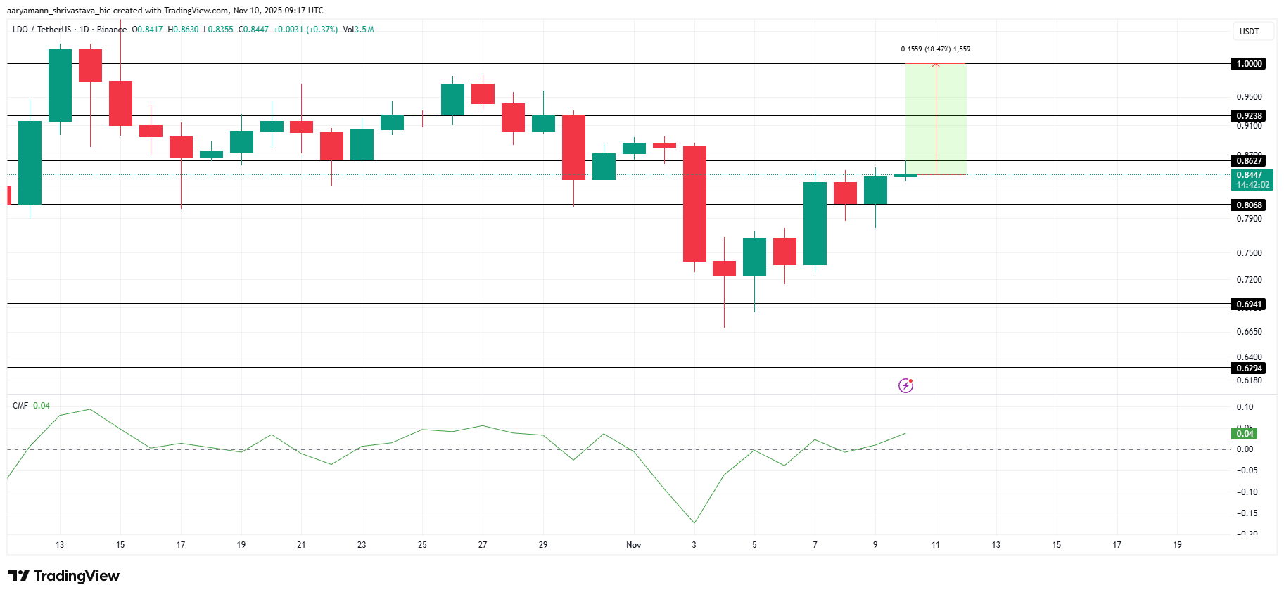 تحليل سعر LDO