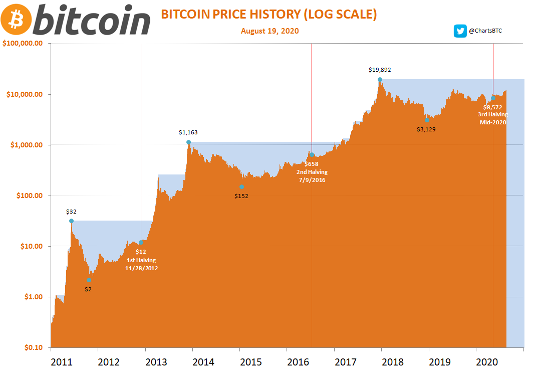 bitcoin price april 2016