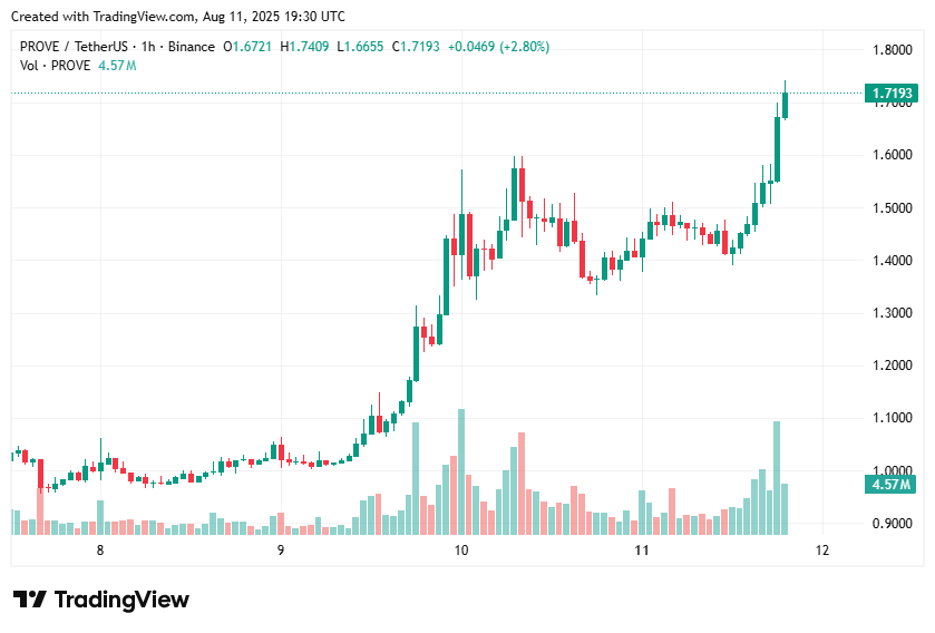 PROVE price hits contemporary ATH of $1.7 amid crypto jump - 1