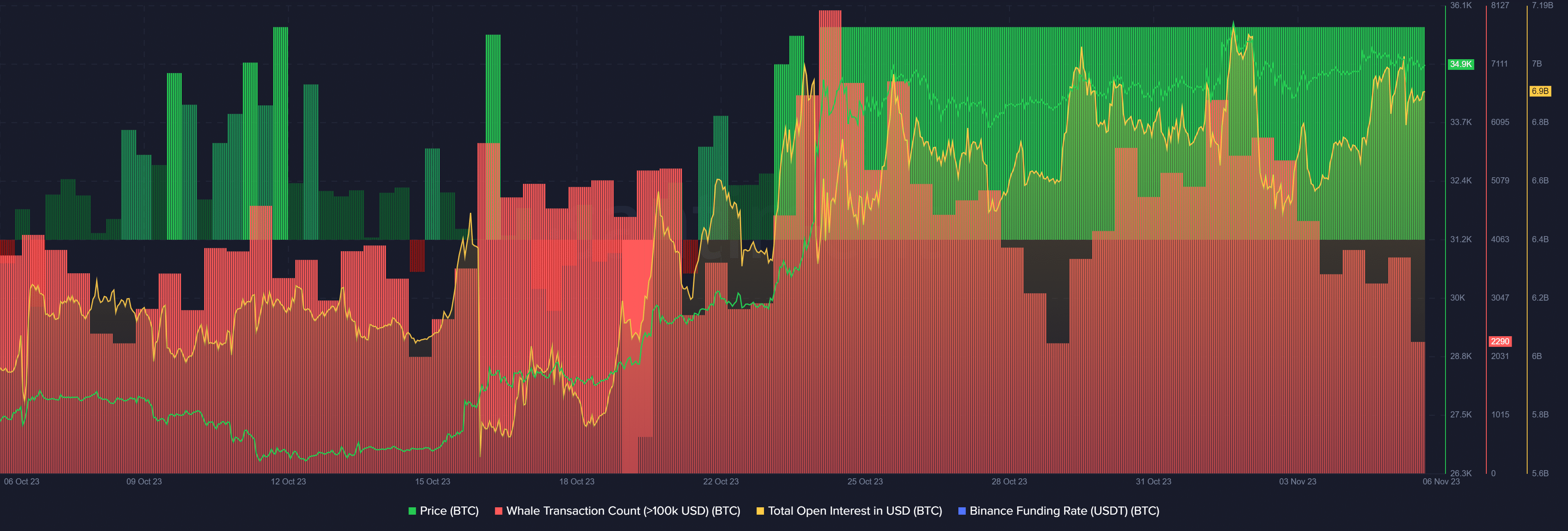 Bitcoin slides amid decrease in whale transactions - 1