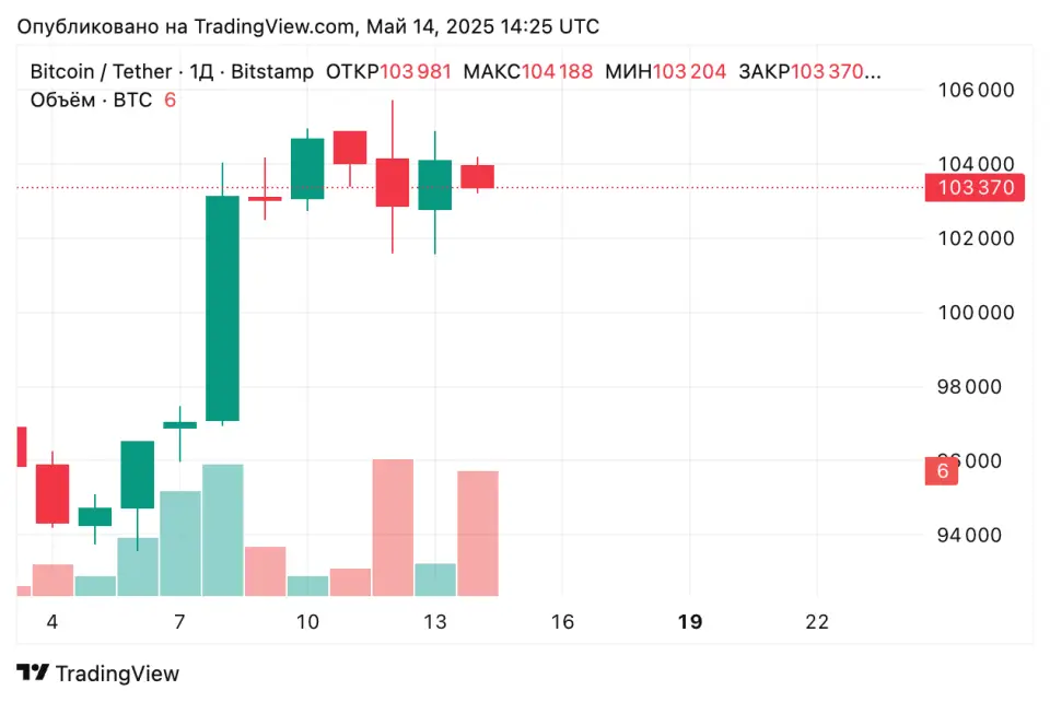 BTCUSDT_2025-05-14_17-25-34.png BTCUSDT_2025-05-14_17-25-34.png