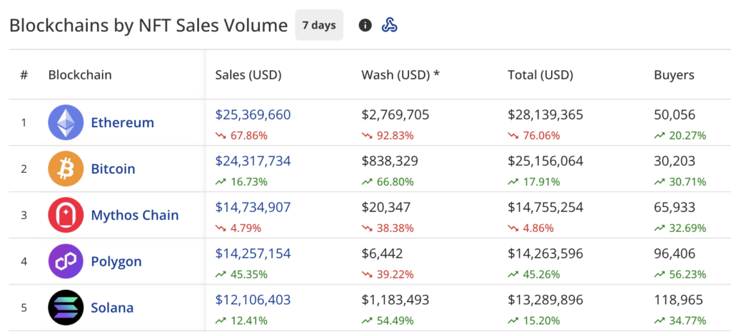 NFT sales range from 28.9% to $107 million, Pudgy Penguins Sales Drope 80%-1