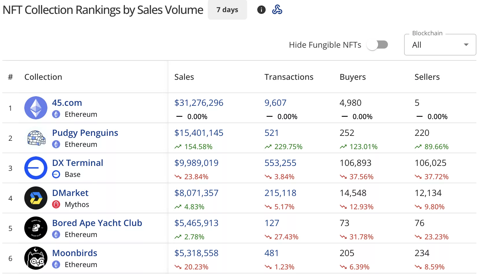 NFT Sales Rise 6% to $161.7 Million, Pudgy Penguins Sales Rise 165% - 2