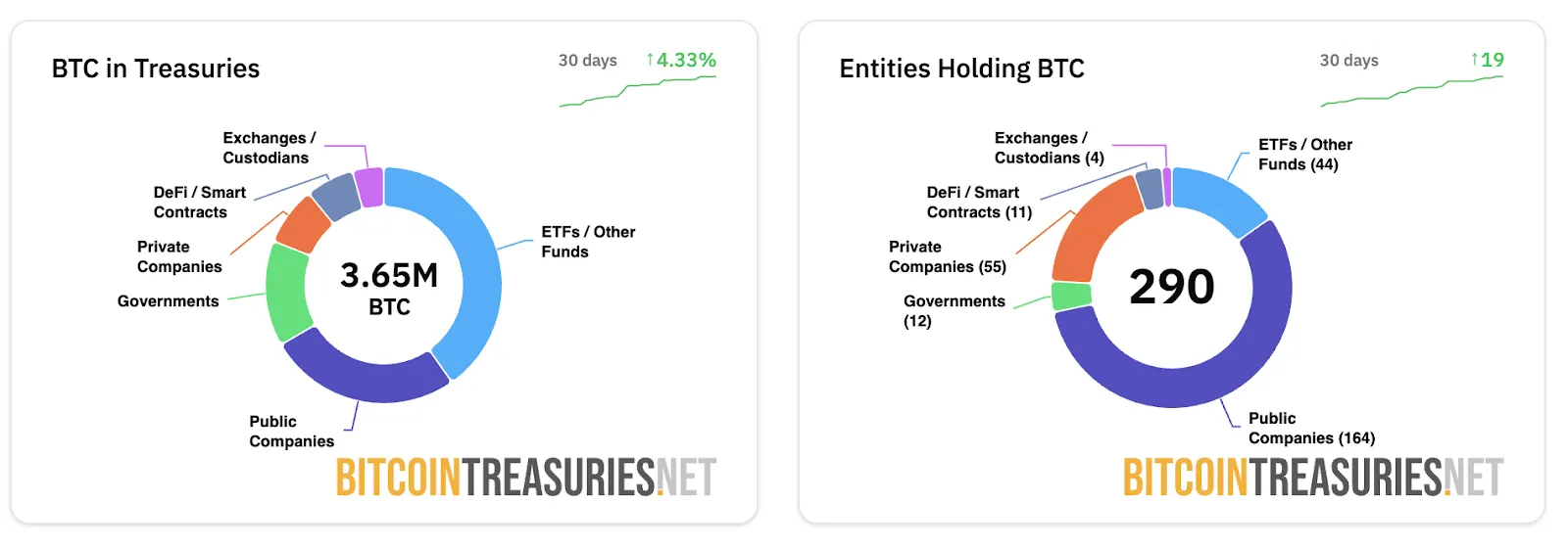 Институциональный спрос на биткоин втрое превысил эмиссию