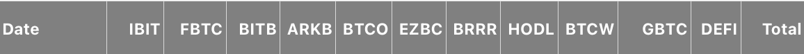 Биткойн-ETF с оттоком средств в течение 7 дней подряд