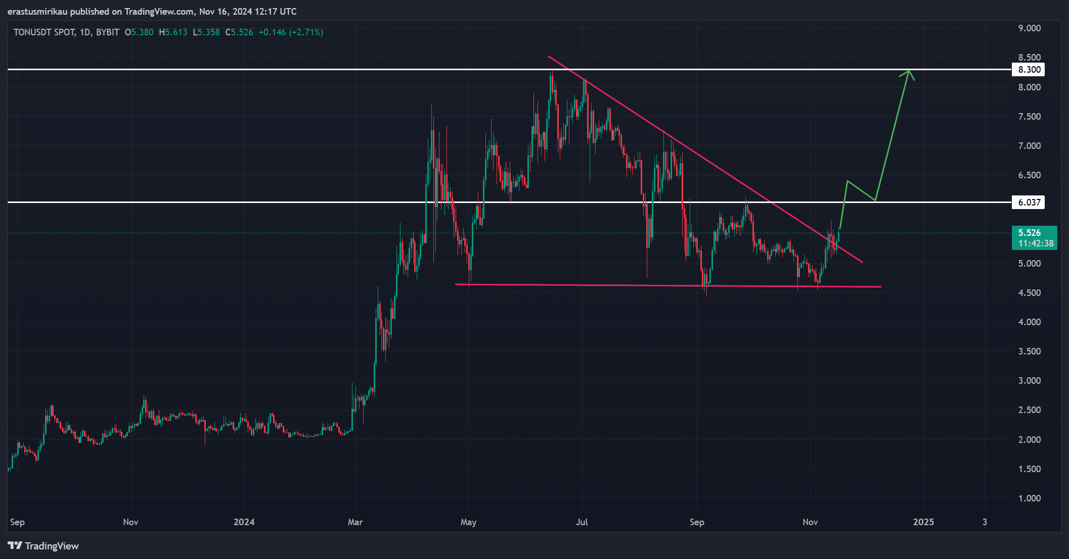 TON chart analysis