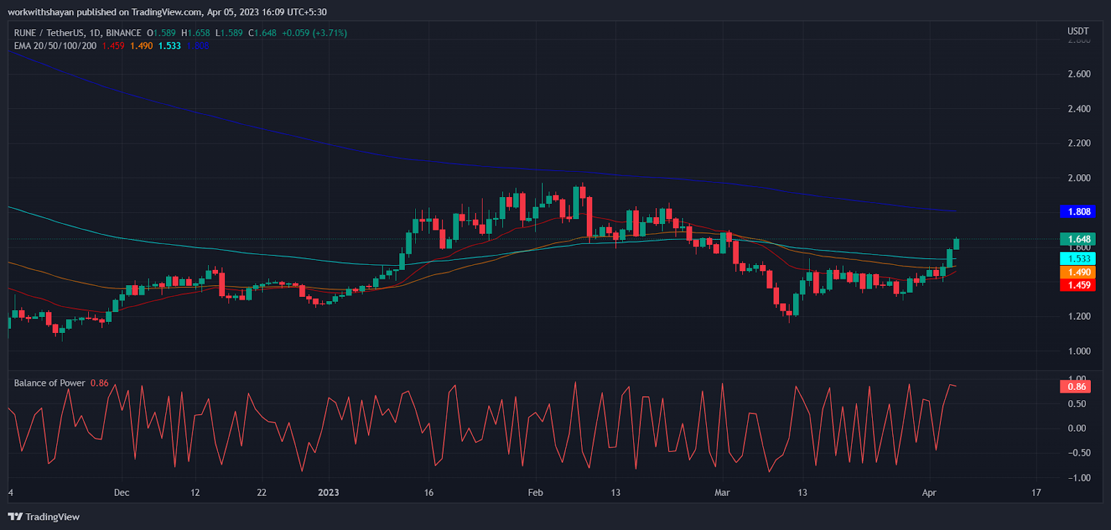 2032 2023. Графики криптовалют. Цифровая валюта. USDT криптовалюта. Токен USDT.