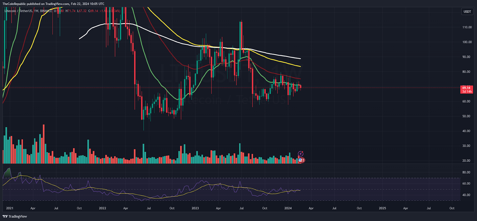 Litecoin (LTC) Depleting Gains: Are Bears Watching the $50 Mark?