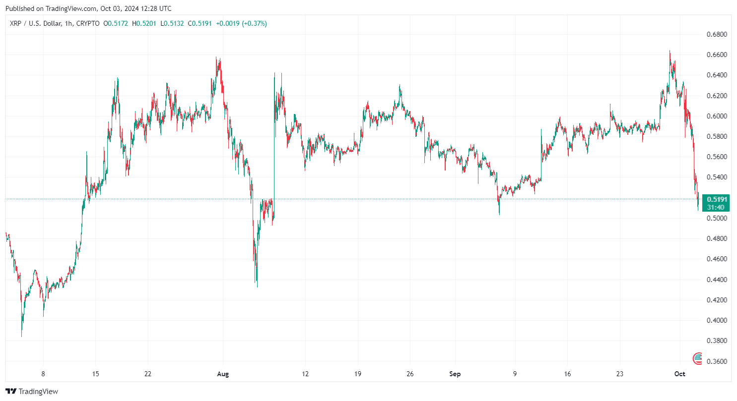 By TradingView - XRPUSD_2024-10-03 (3M)