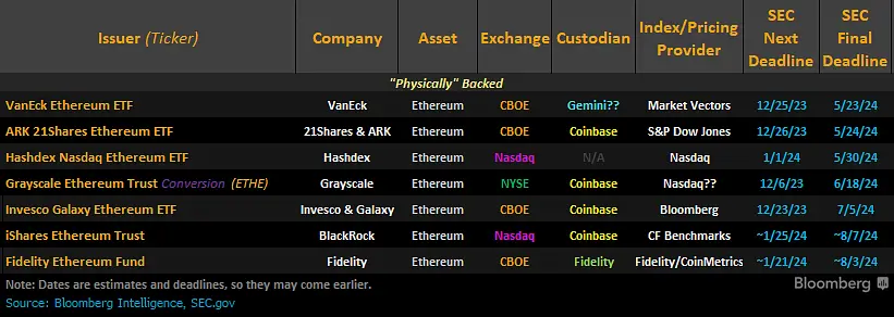 SEC попросила биржи обновить условия листинга Эфириум-ETF. Когда начнутся торги новыми инструментами?