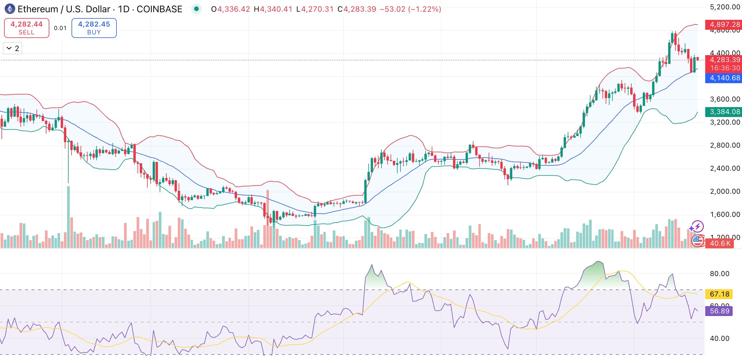 Ethereum impress stalls beneath $4,300 as analyst warns of sell-aspect stress - 1