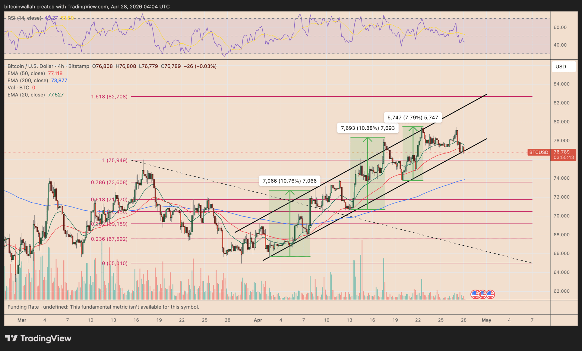 Bitcoin consolideert en maakt zich mogelijk op voor een nieuwe stijging van 8 tot 10 procent.