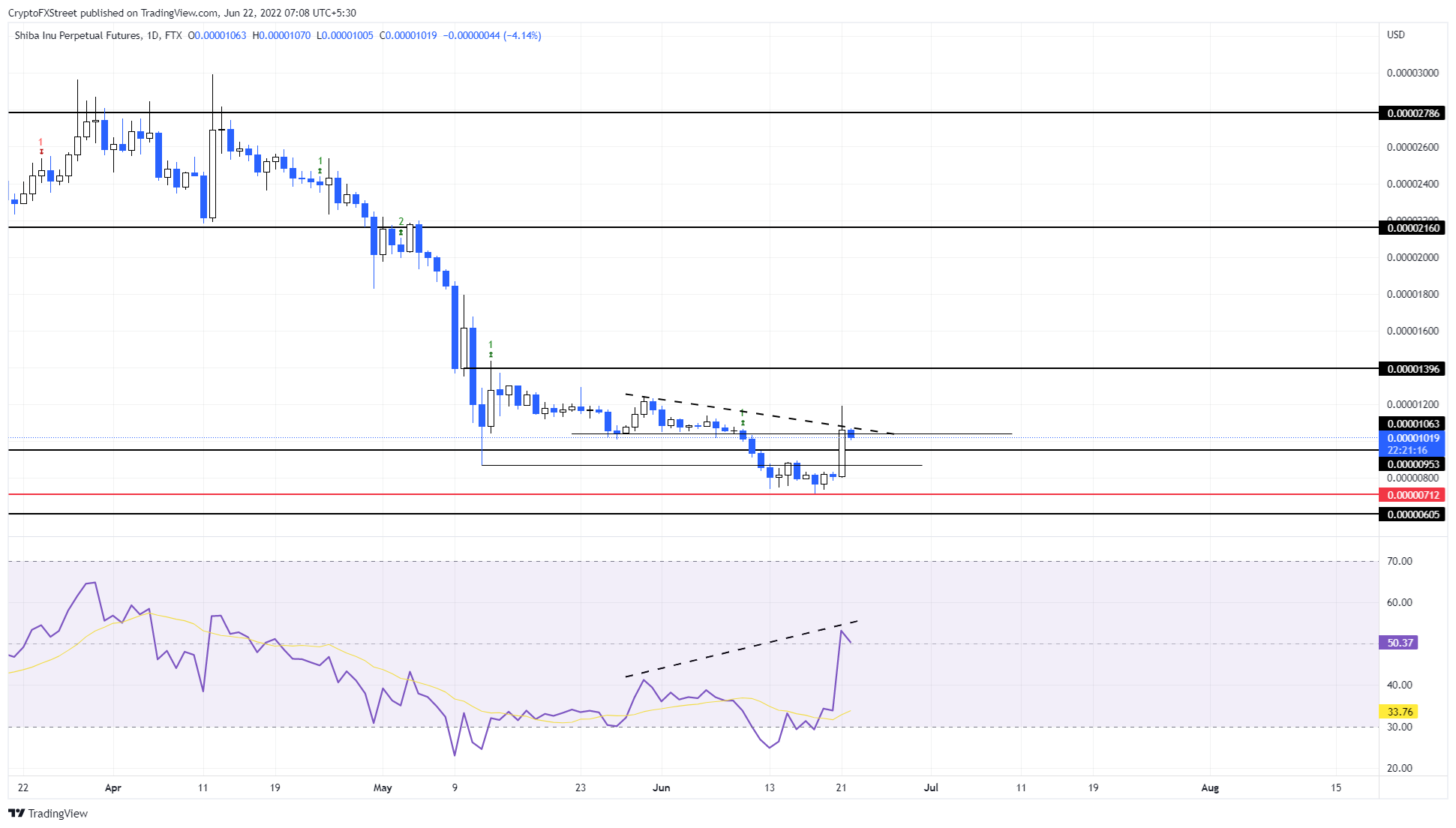 SHIB/USDT 4-hour chart