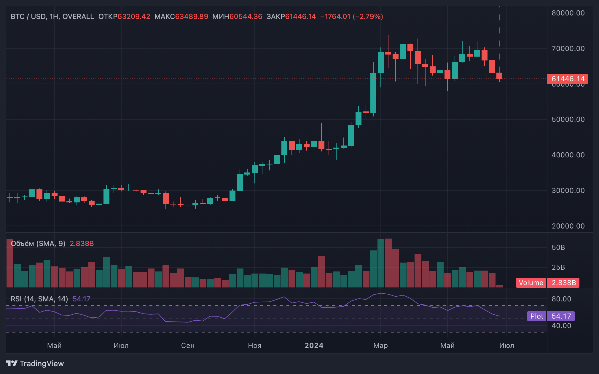 Биткоин снова приближается к поддержке на уровне $60 000