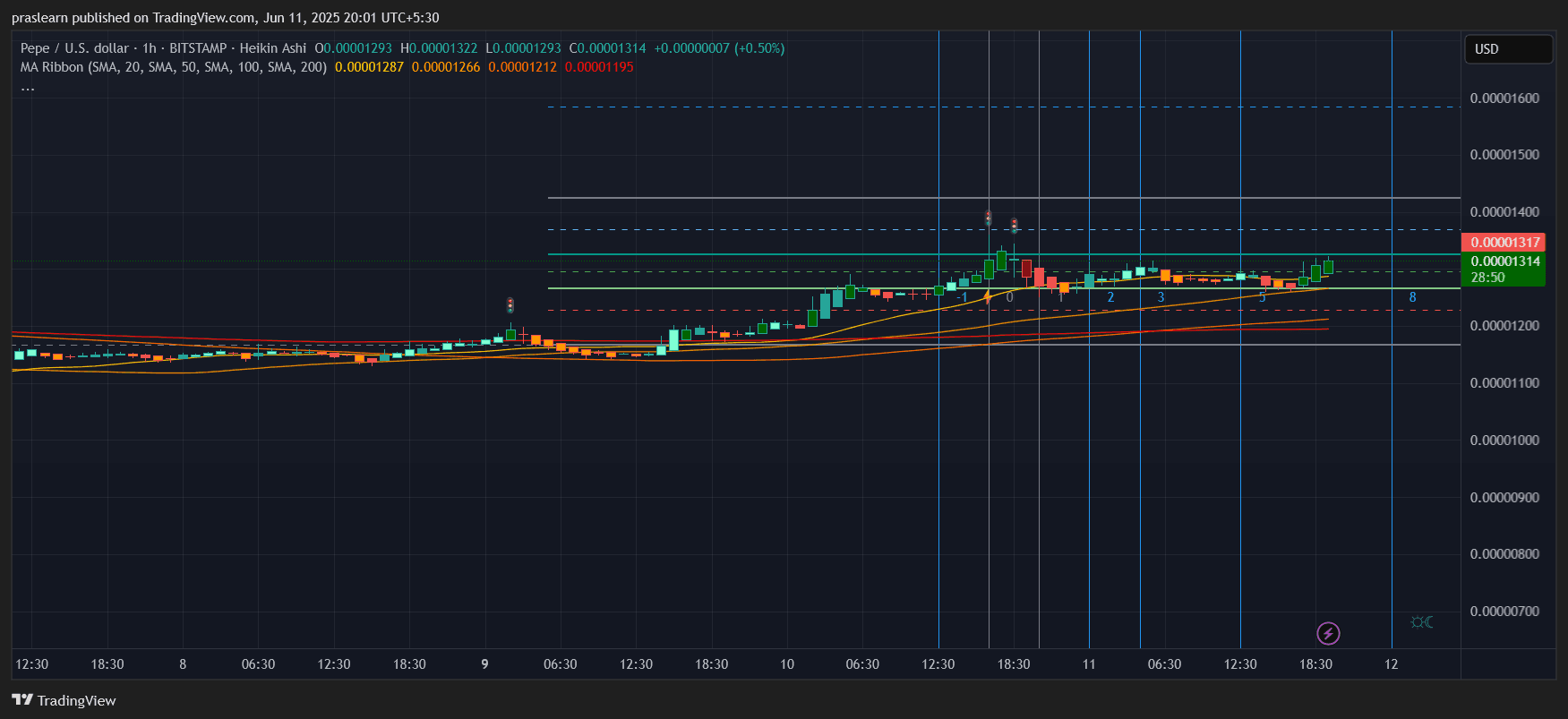PEPE Price Prediction