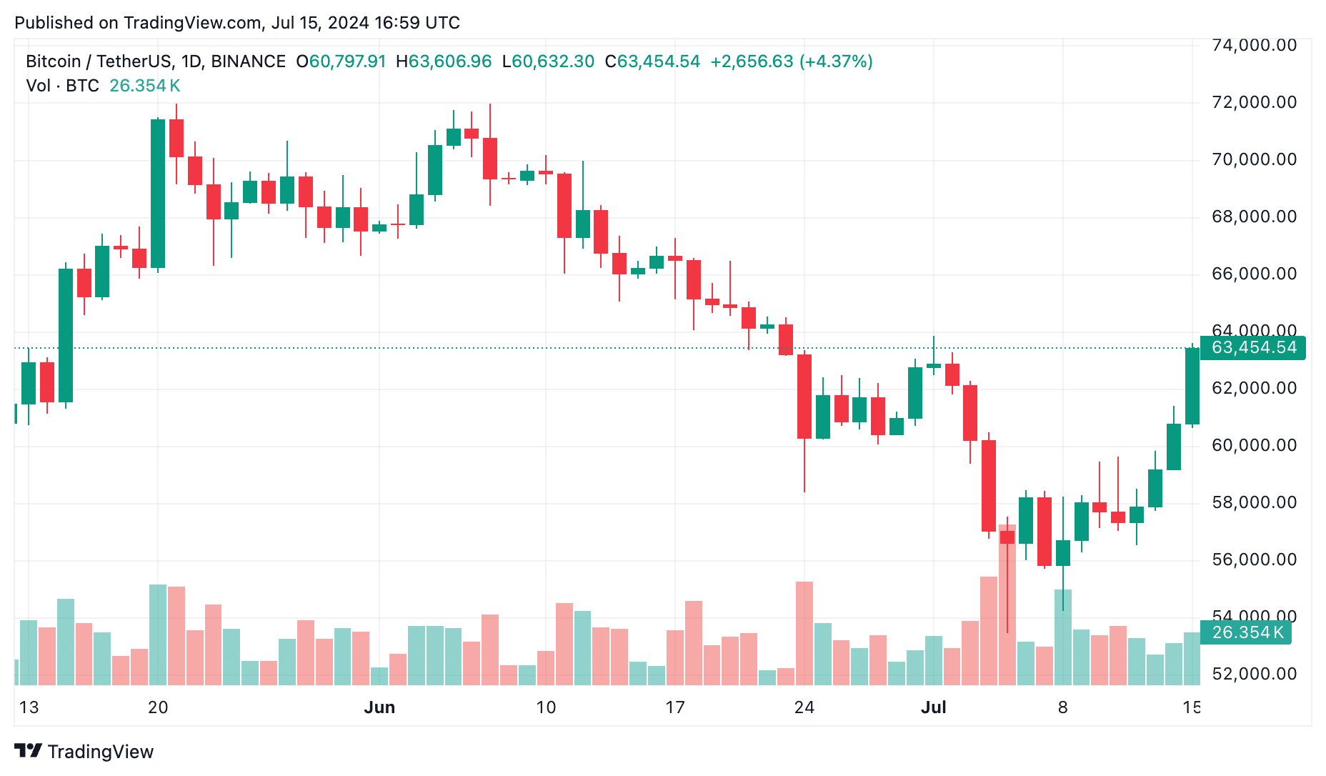 Trump survives assassination attempt: Bitcoin soars, what's next for crypto? - 1