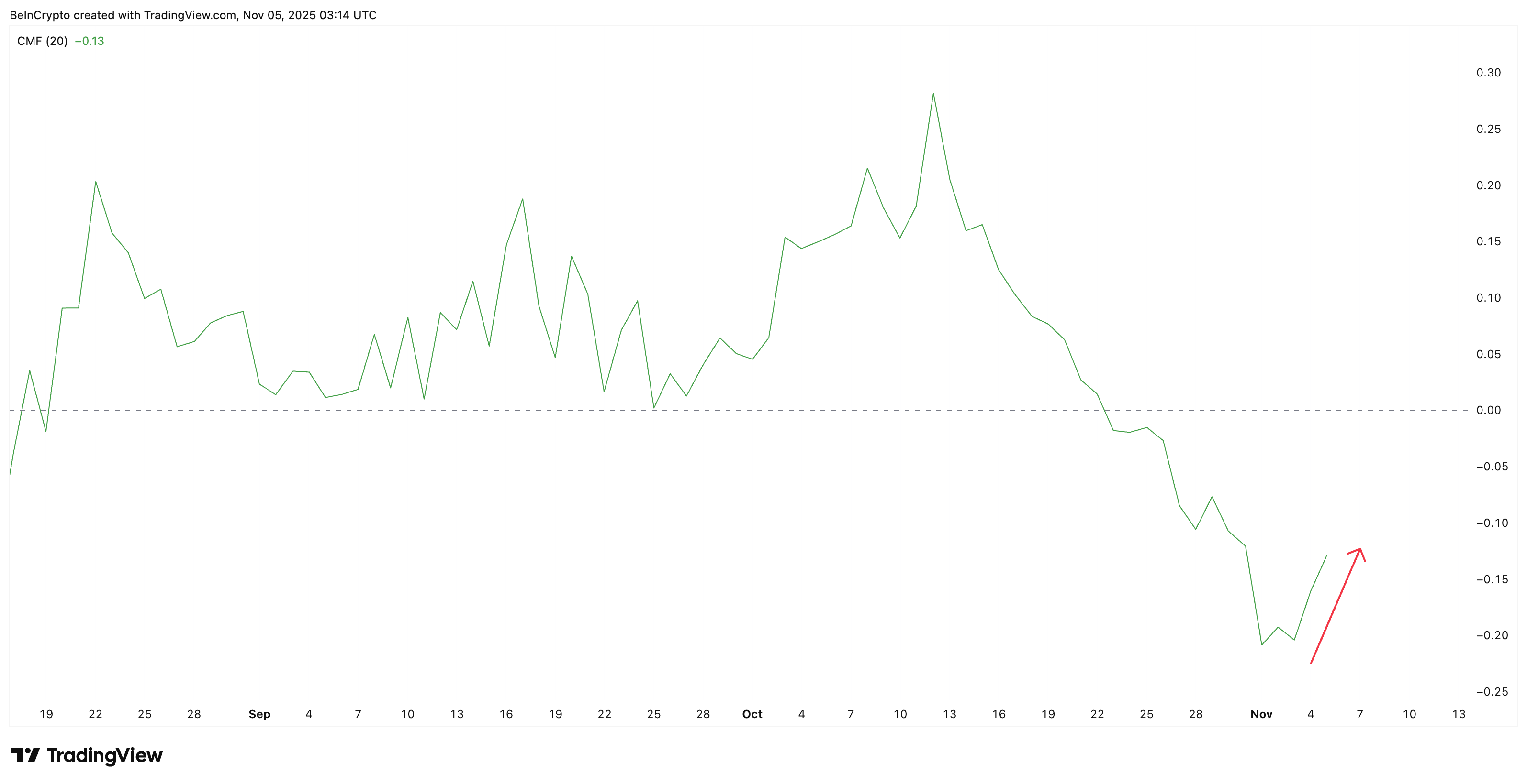 BNB Whales Start Adding After A Drop