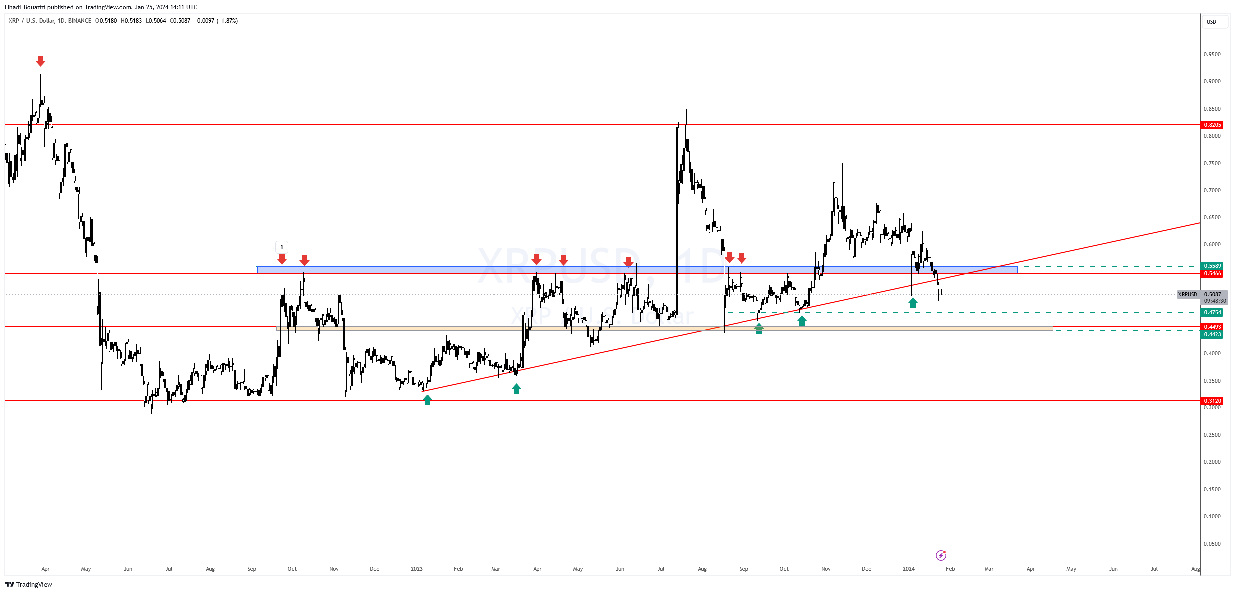 الرسم البياني اليومي لسعر عملة ريبل XRP