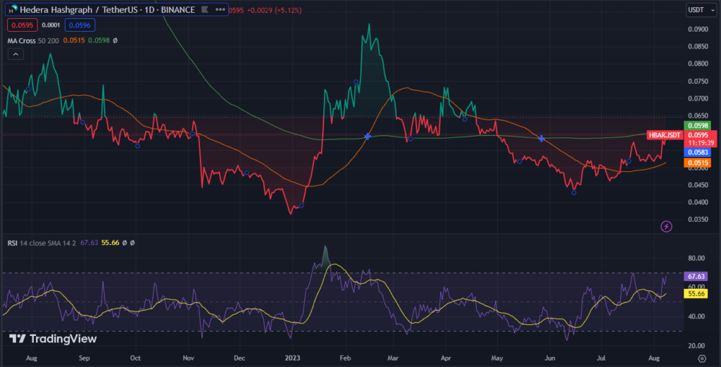Esta semana, "Hedera (HBAR)" se ha consolidado como un actor clave en el panorama crypto, registrando un aumento sorprendente del 17%.