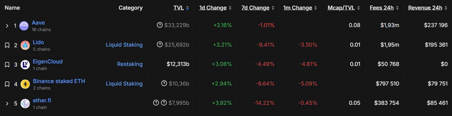 крупнейшие DeFi-проекты