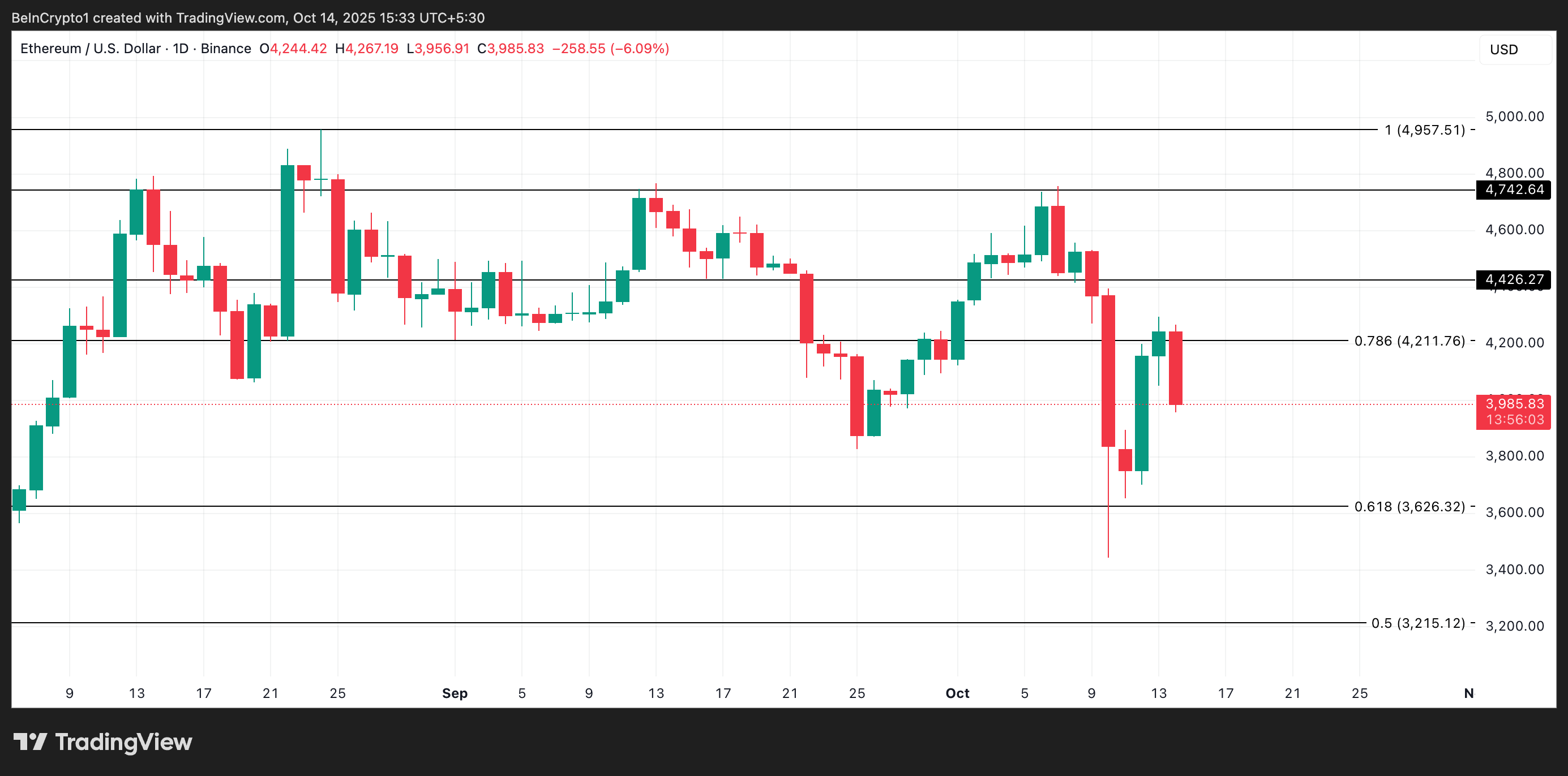 Análisis de precios de ETH.