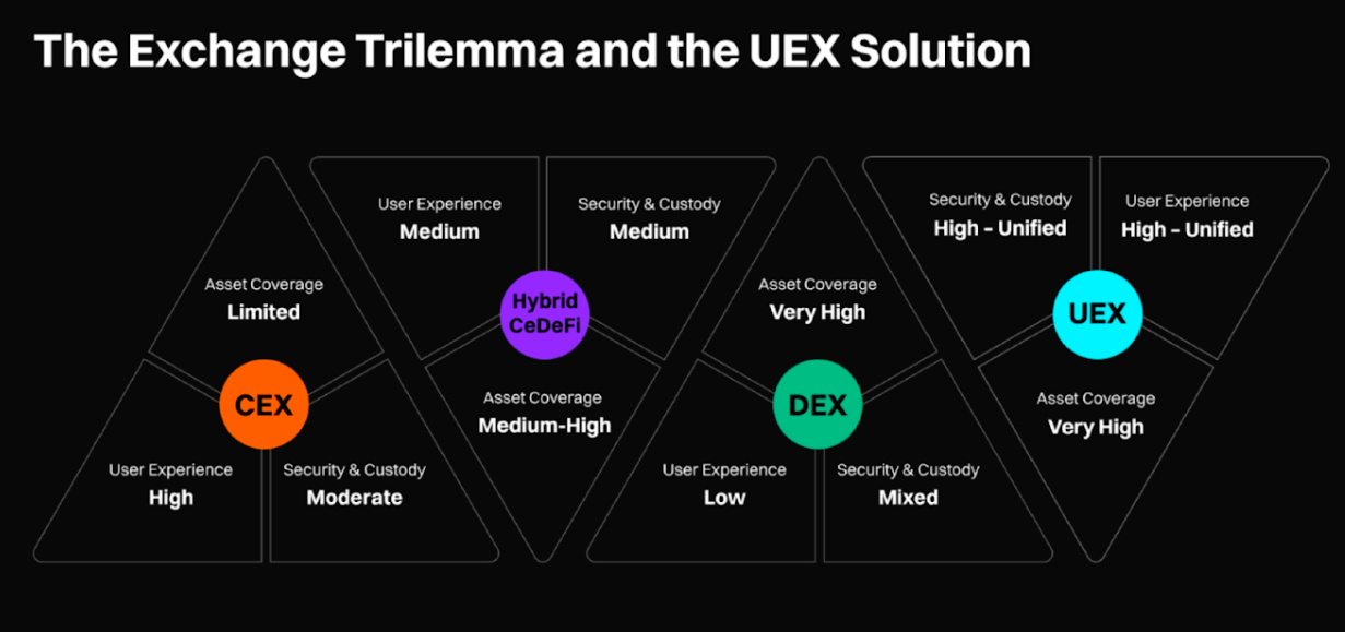 UEX против CEX