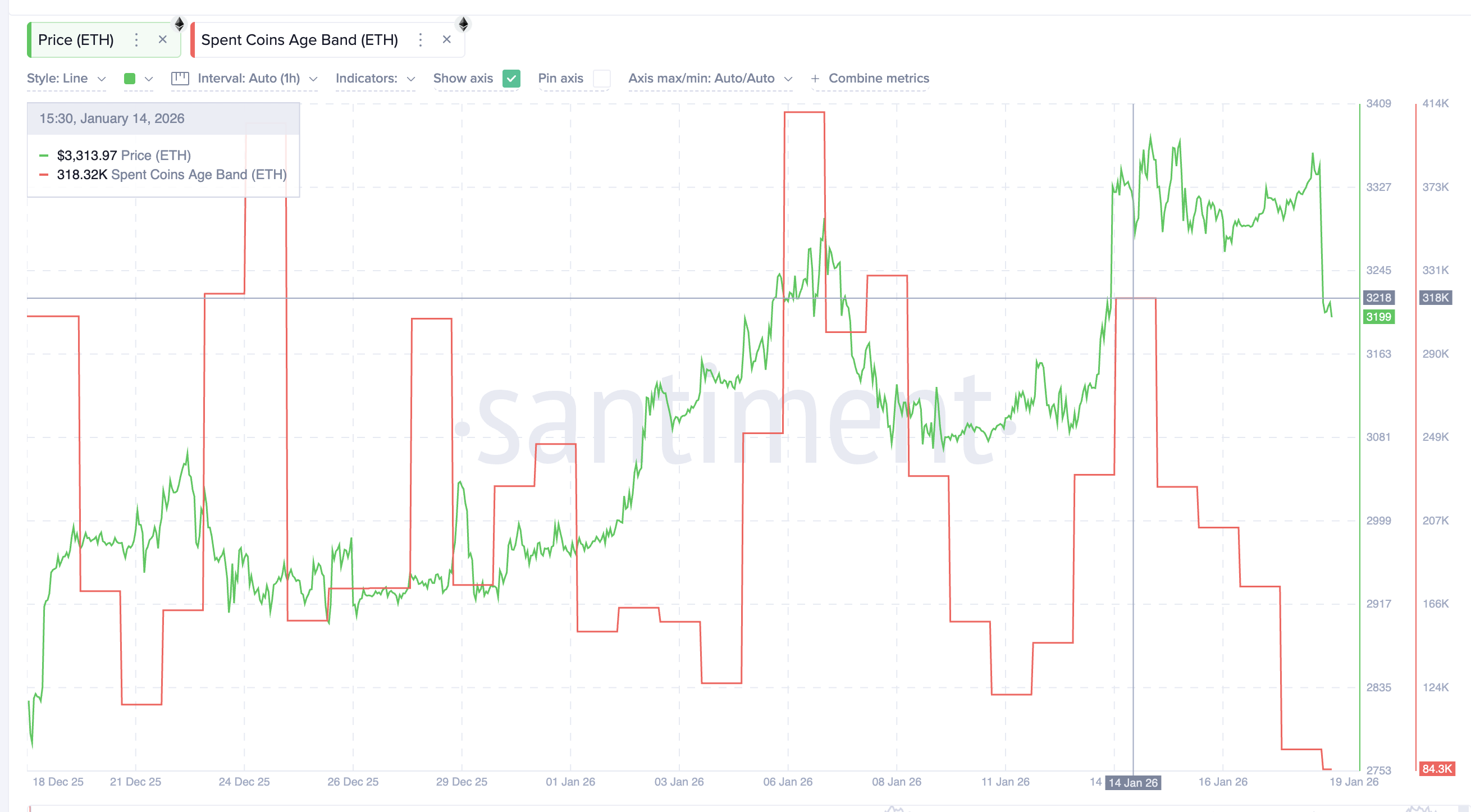 Coin Activity Staying Low