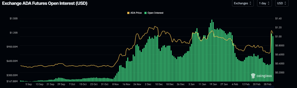 Gráfico de Interés Abierto de Cardano. Fuente: Coinglass