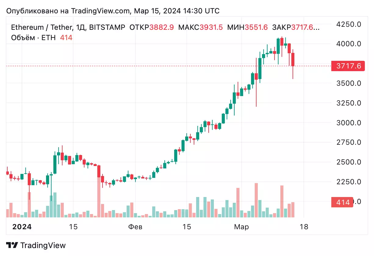 Spotonchain: Рухнувшие FTX и Alameda тайно распродали эфир на $24,57 млн