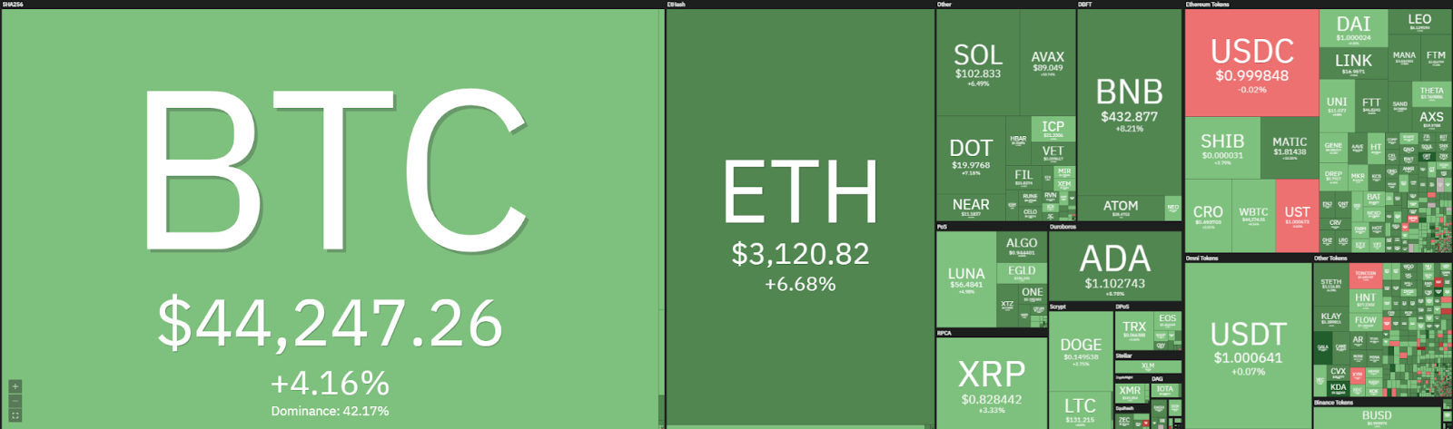 Phân tích giá Ethereum: ETH tăng vọt lên 3.150 đô la, sẵn sàng cho một đợt bán tháo tiếp theo?  1