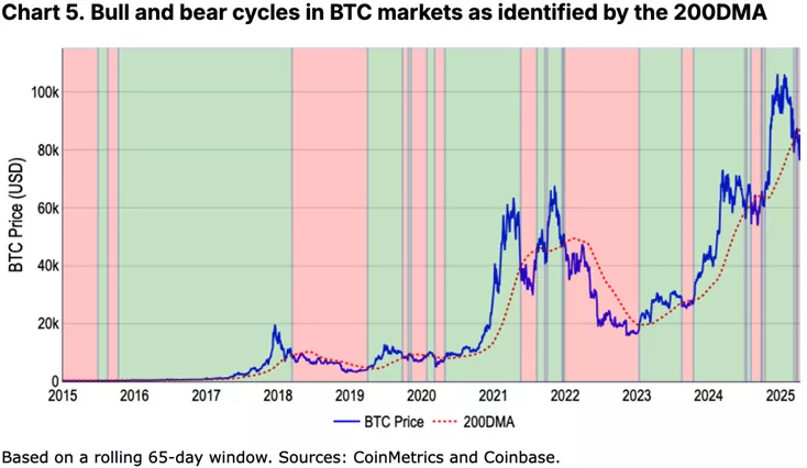 В Coinbase назвали сроки завершения «криптозимы»