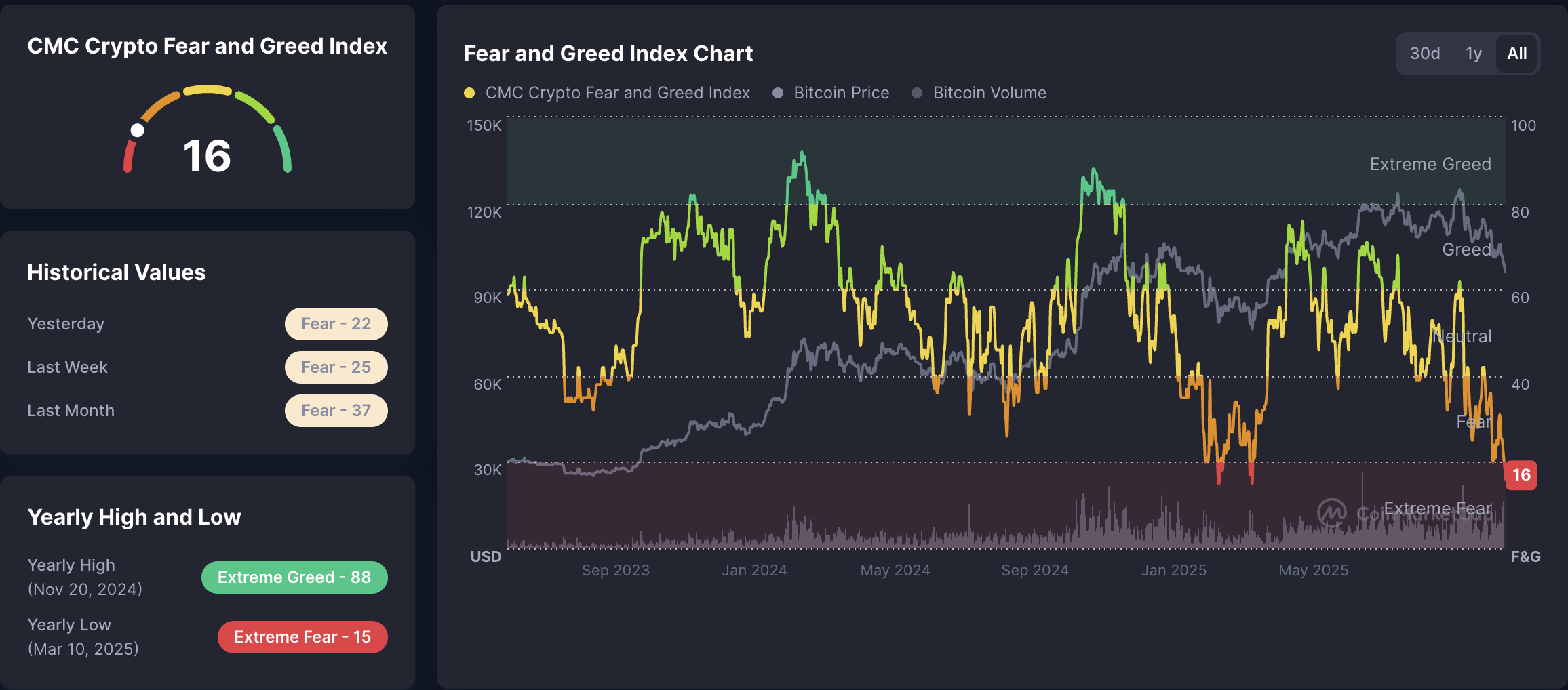 Bitcoin Price, Investments, Price Analysis, Market Analysis