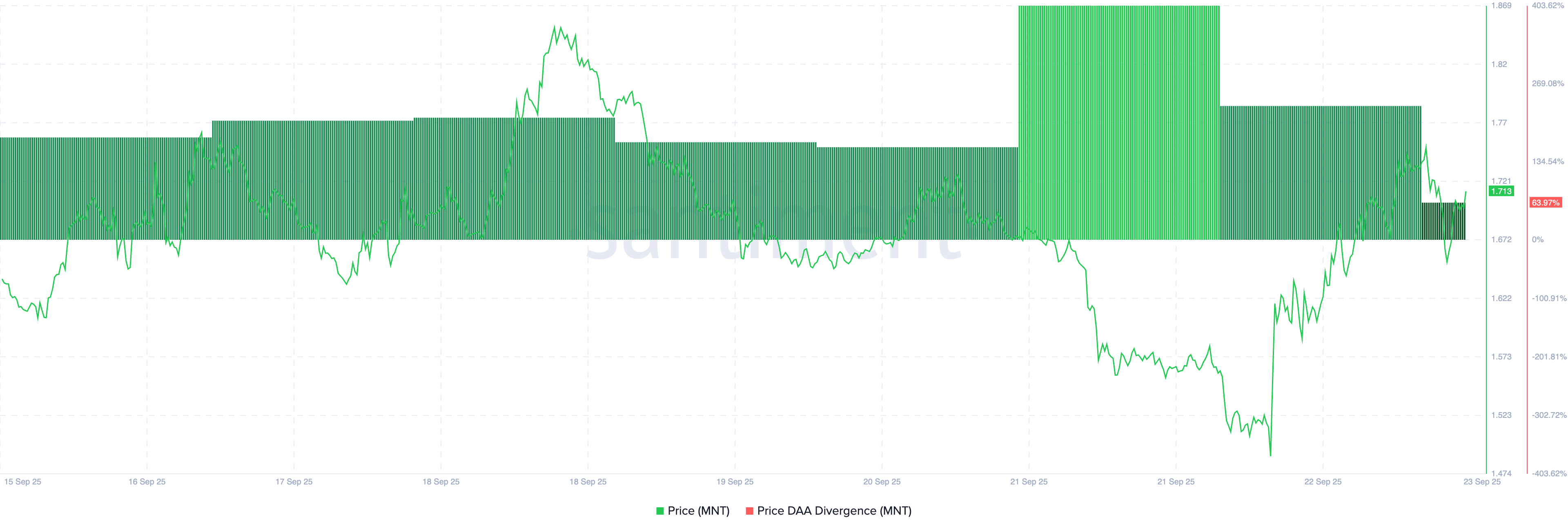 MNT Price/Trading Volume.