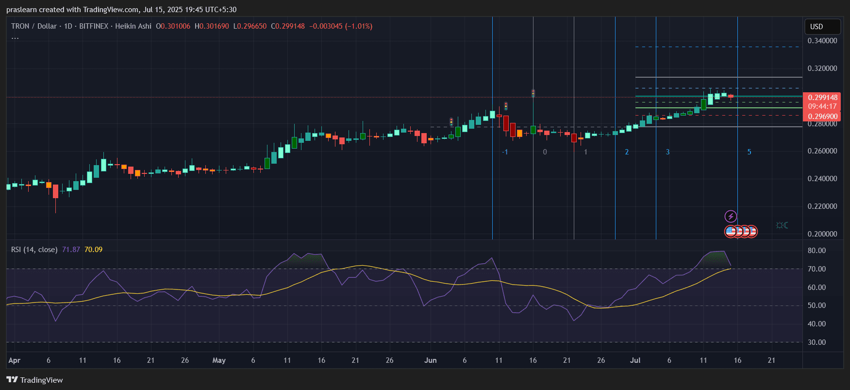 Tron Price Prediction