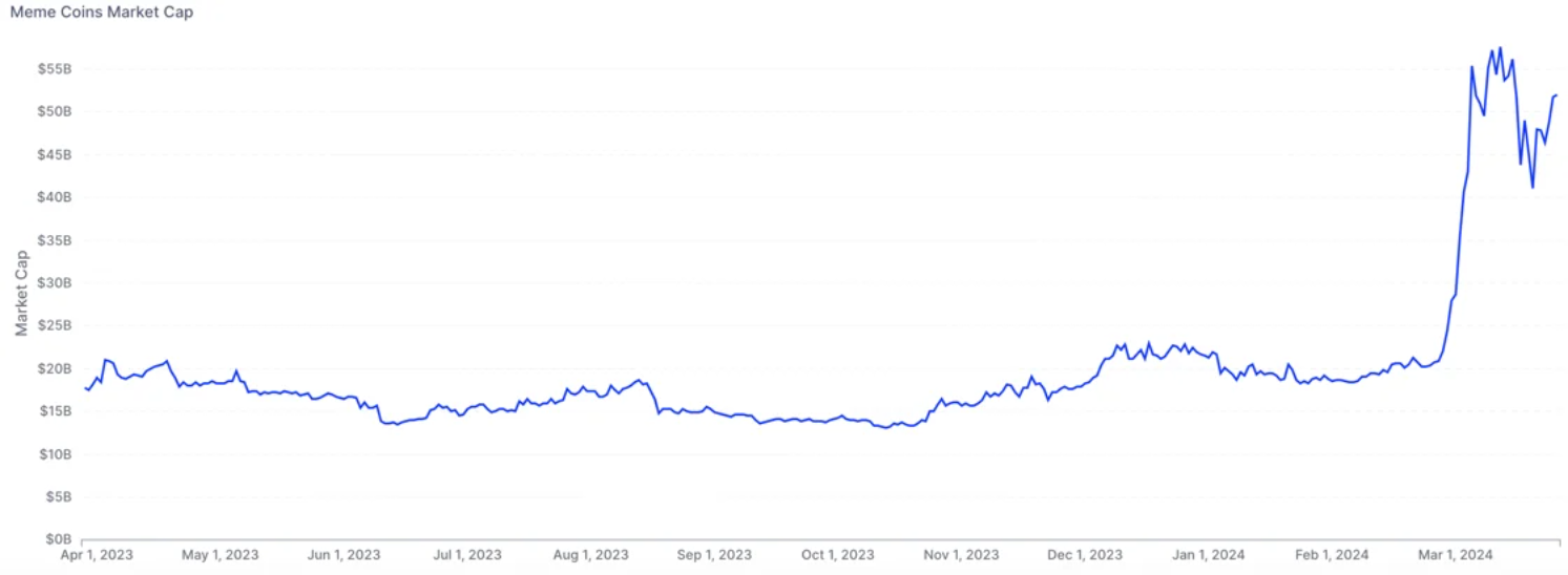 Meme coin market cap soared over 100% in one month: IntoTheBlock
