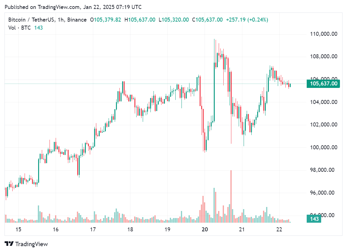 BlackRock\'s IBIT boosts Bitcoin holdings with 6,470 BTC - 1