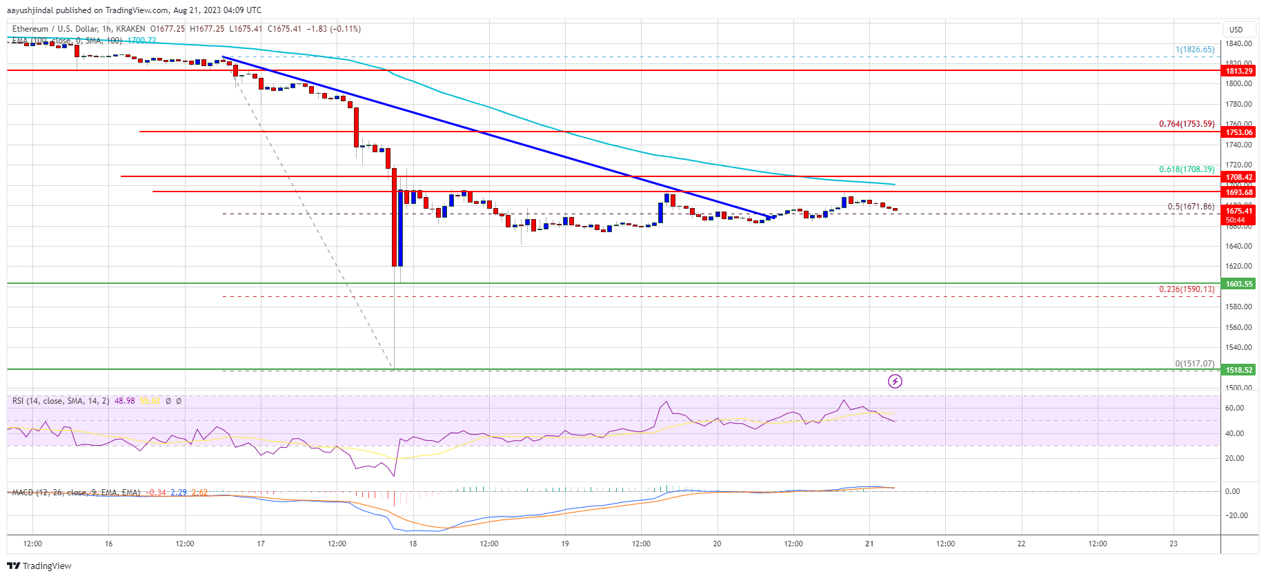 Harga Ethereum Melihat Koreksi Teknis Kunci Tetapi SMA 100 Masih Kuat