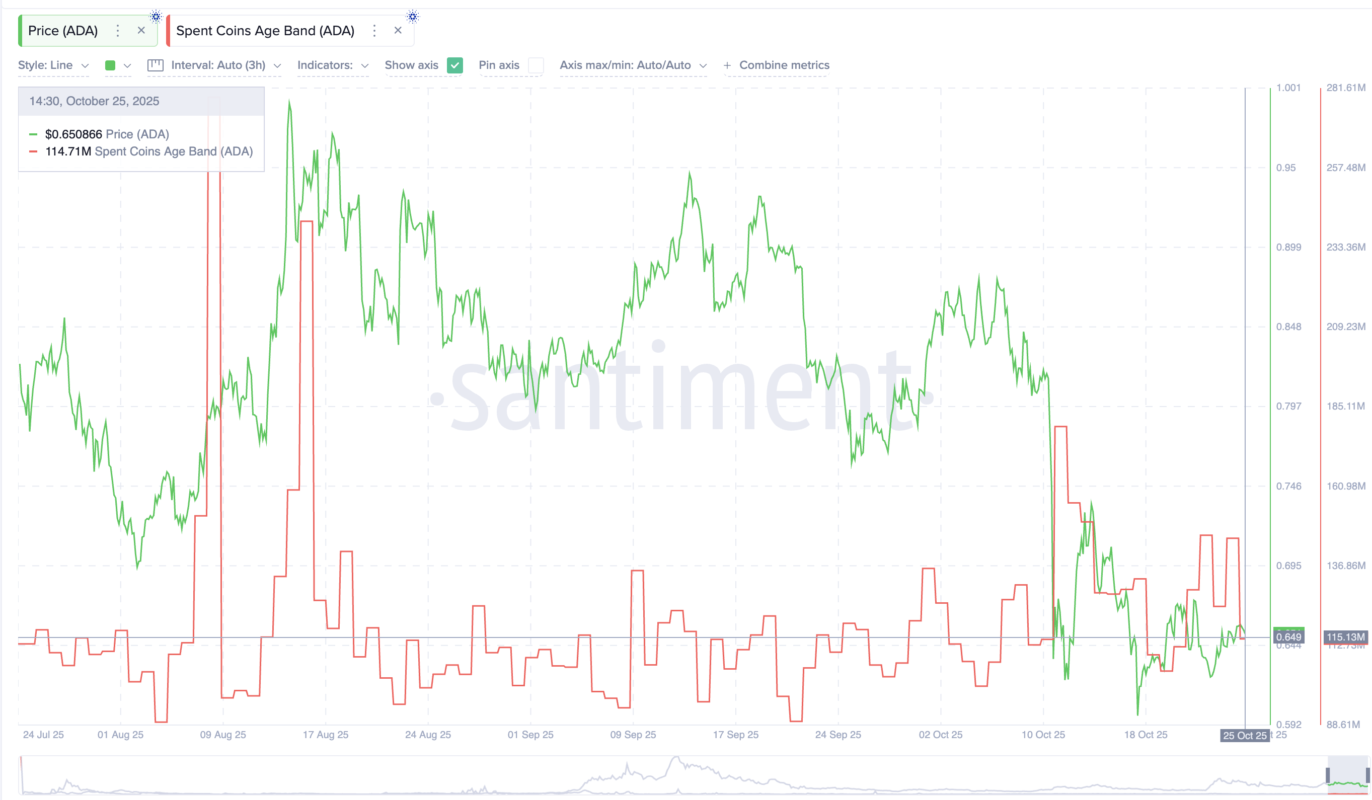 Cardano Dormancy Needs To Peak