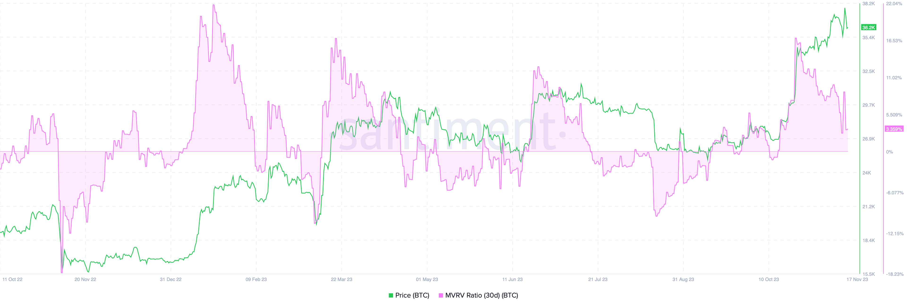 BTC 30-day MVRV 