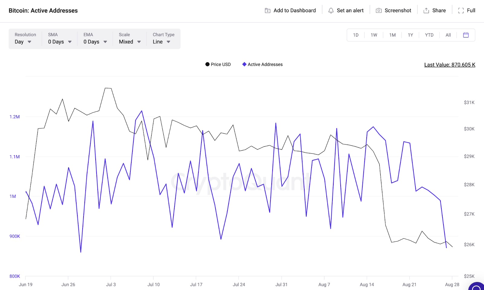 Bitcoin (BTC) Price Faces Bearish Tailwinds | Active Addresses, Aug 2023 | Source: CryptoQuant