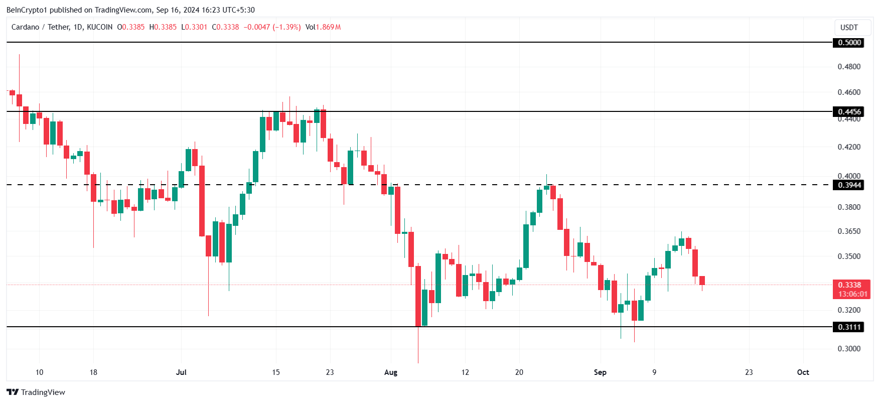 Краткосрочные держатели Cardano могут потерять около 2 миллиардов долларов в ADA