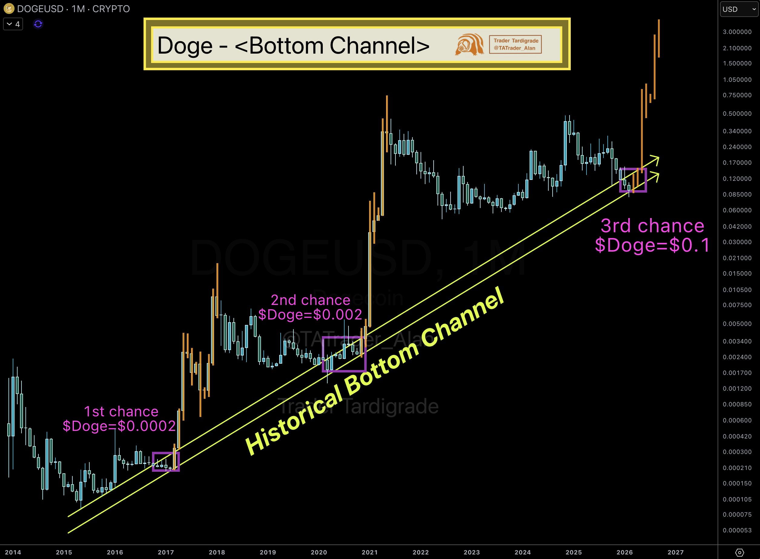Dogecoin Prediction