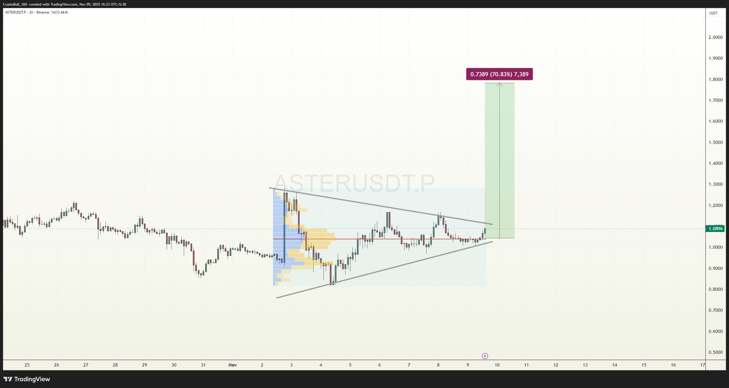 ASTER/USDT 2H Chart. Quelle: X