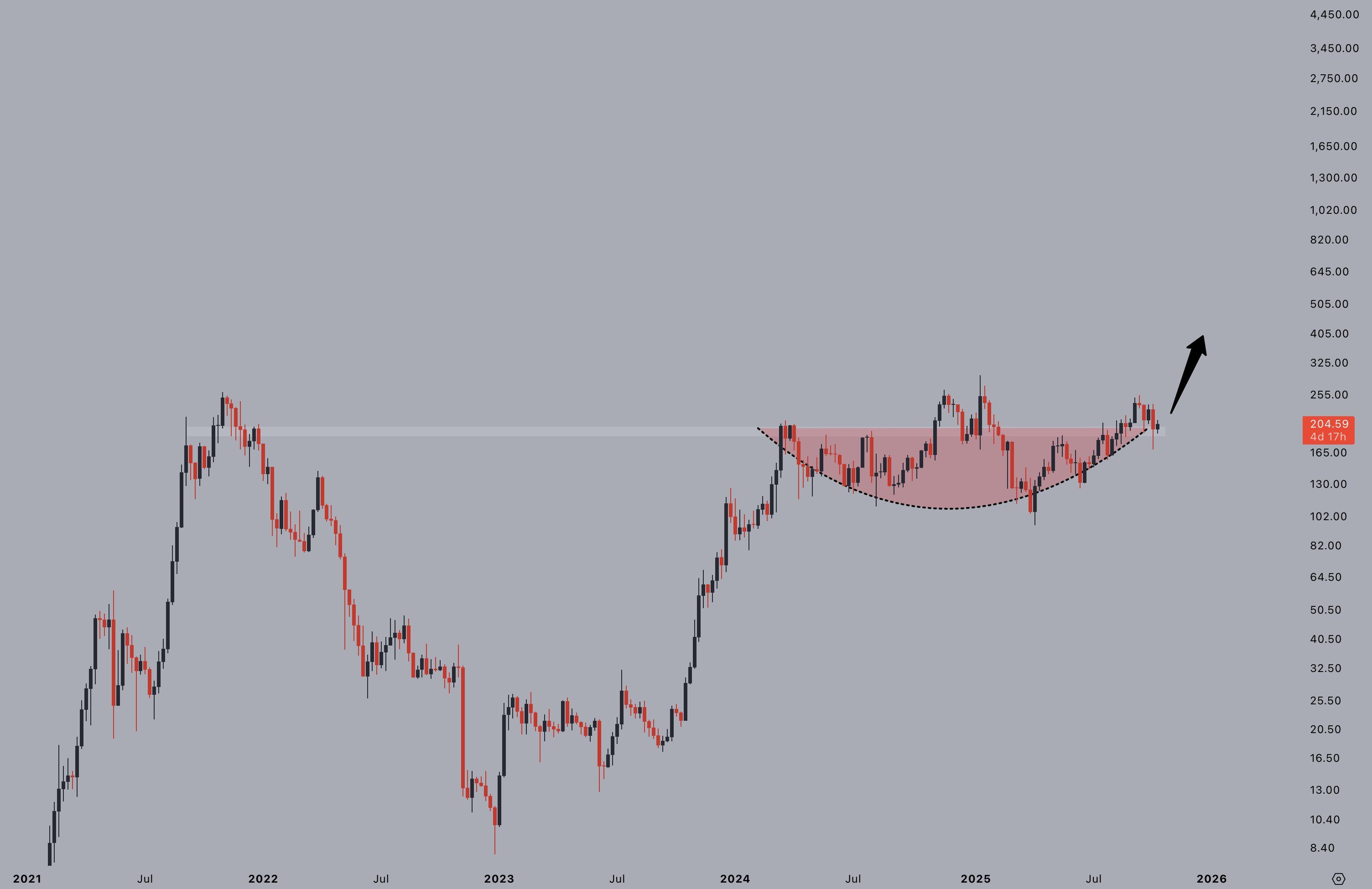 SOL price analysis. Source: X