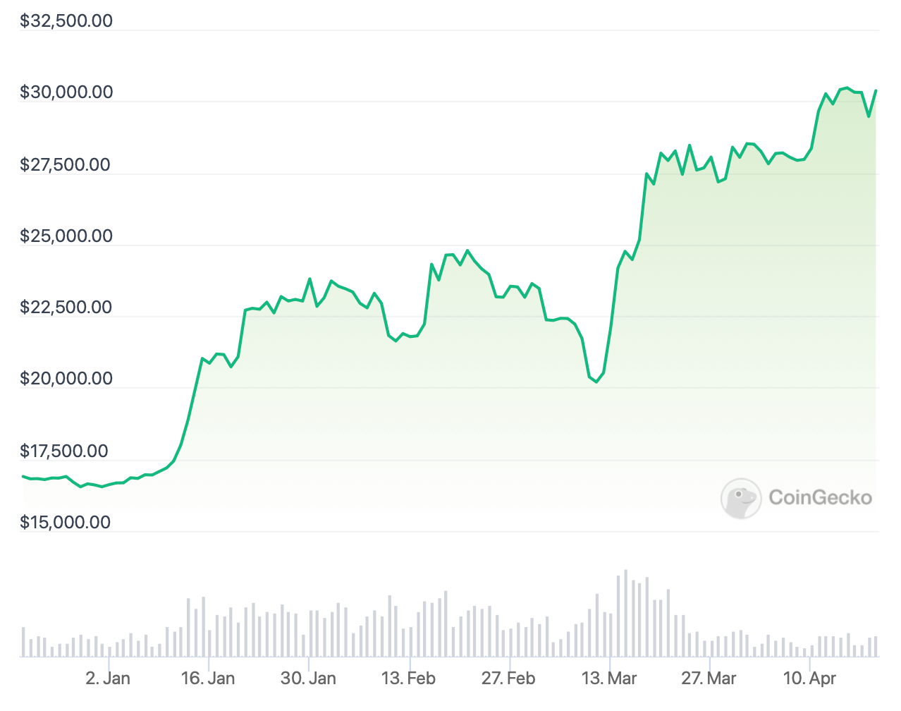 Что будет с криптовалютами дальше. Курс Биткоина с начала 2023 года. Что будет с криптовалютами дальше. Курс Биткоина с начала 2023 года. Фото.