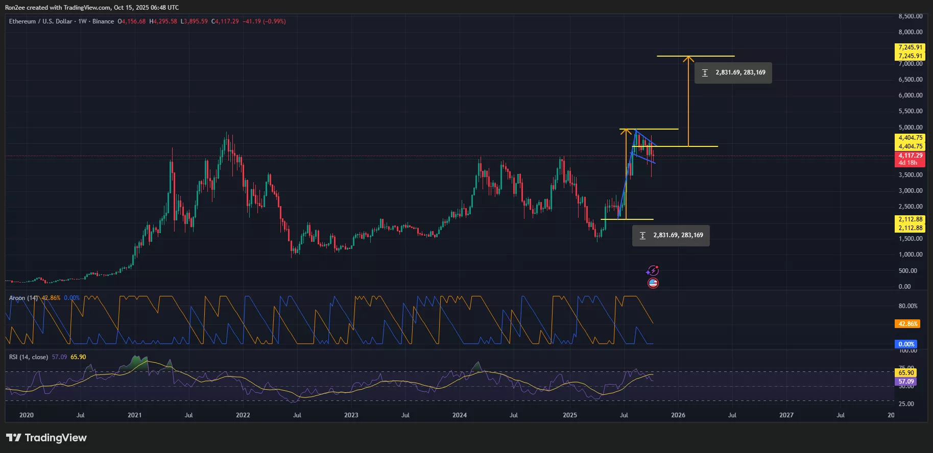 Ethereum price is forming a bull flag pattern on the weekly chart.